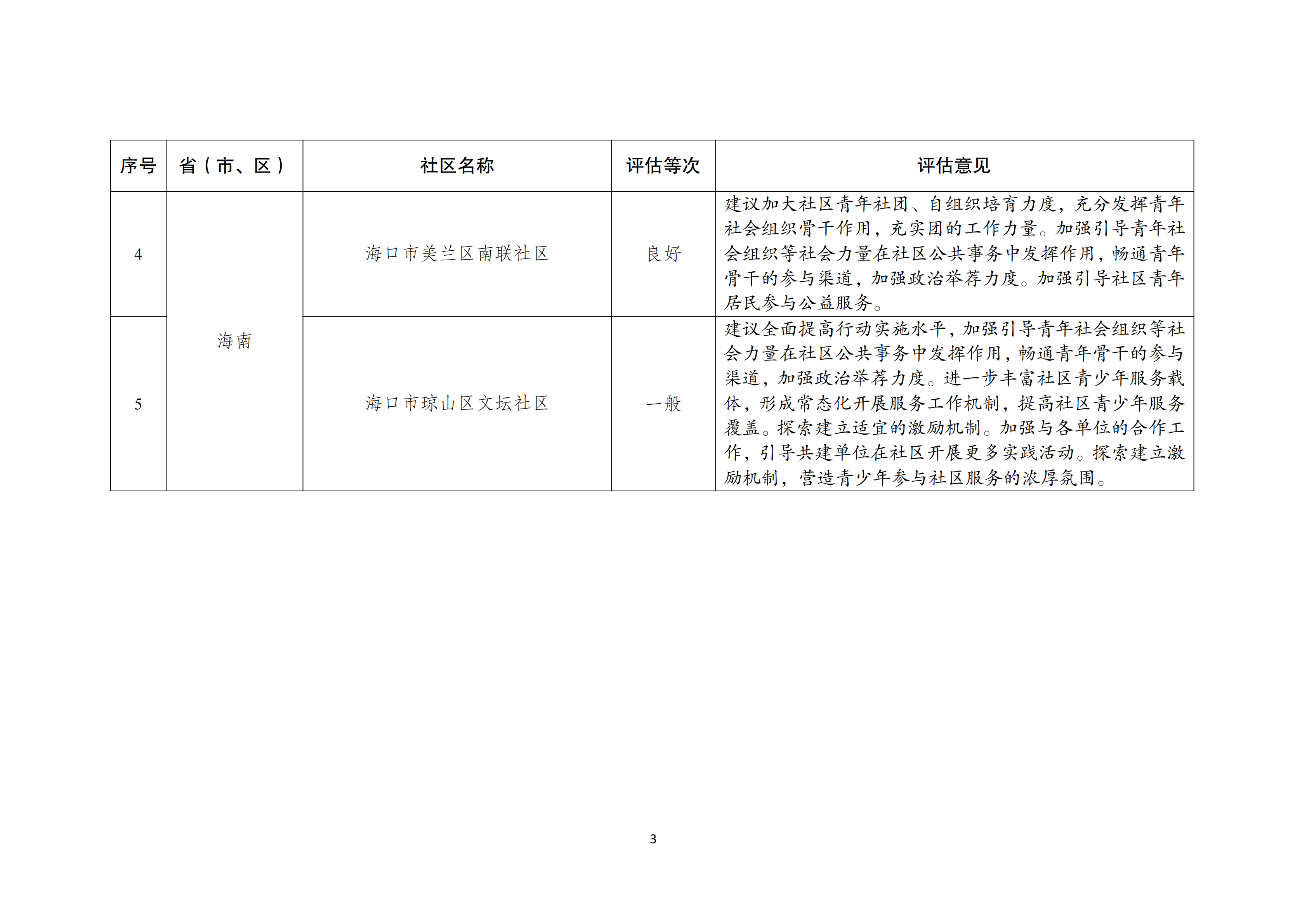 4-社区青春行动 考核结果_02.png